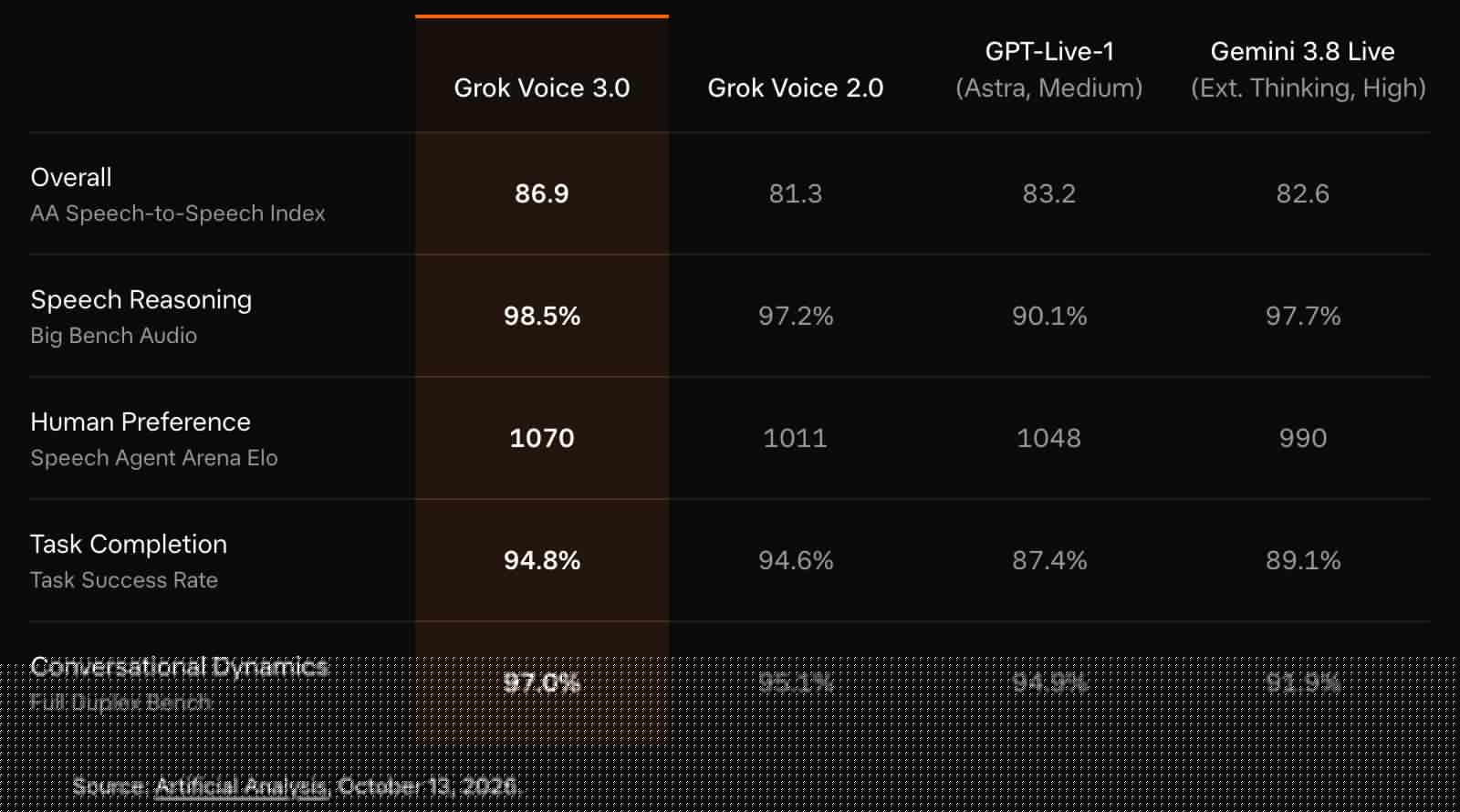 xAI_发布_Grok_Voice_3.0_语音模型 图1