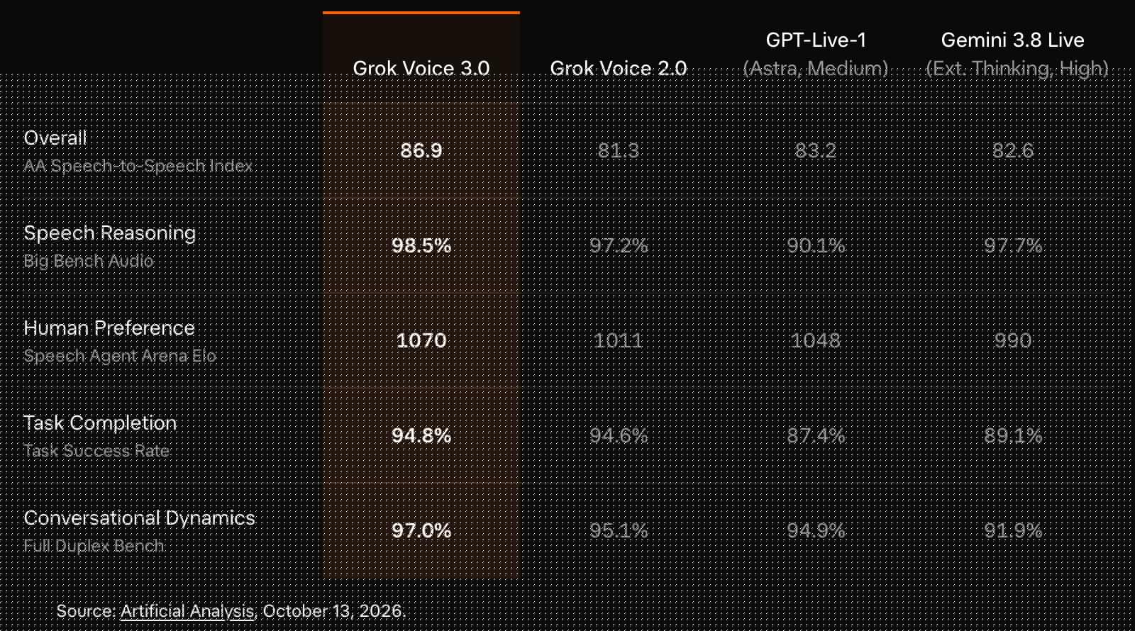 xAI 发布 Grok Voice 3.0 语音模型